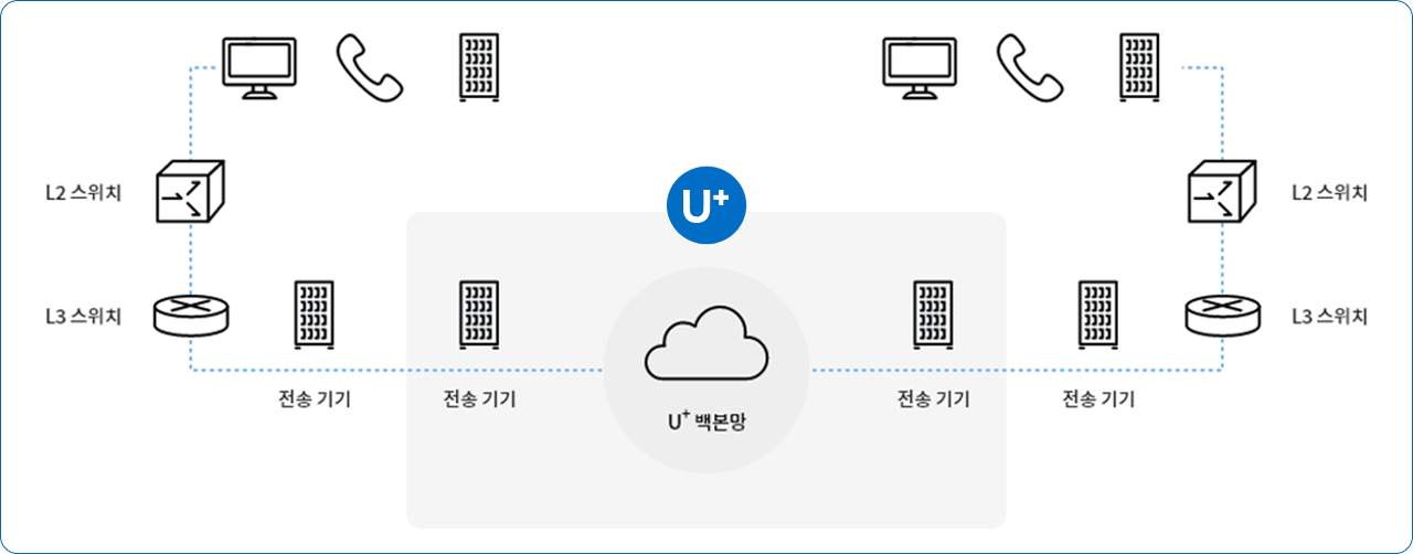 U+전용회선 구성도