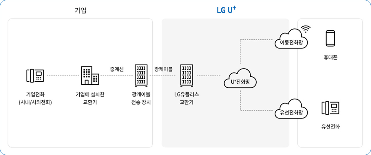 DID 중계선 구성도