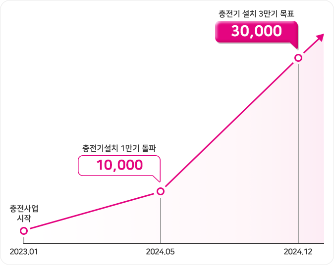 2024년 5월 충전기설치 1만기 돌파! 2024년 12월 충전기 설치 3만기 목표!