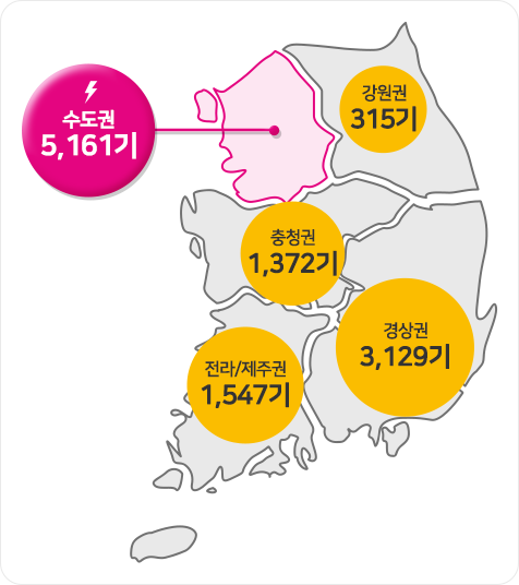 수도권 5161기, 강원도 315기, 충청권 1372기, 경상권 3129기, 전라/제주권 1547기 설치