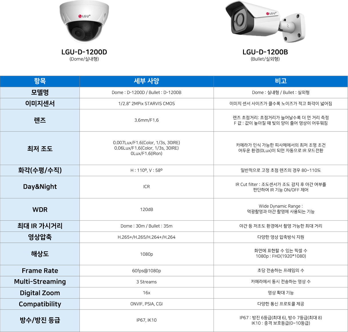 실내형 Dome과 실외형 Bullet의 성능표