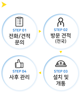 전화문의-방문견적-설치 및 개통-사후 관리