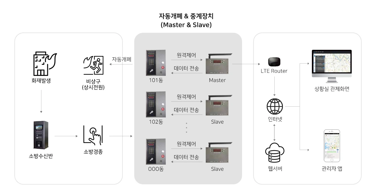 IoT 자동비상문 개폐장치 시스템 구성