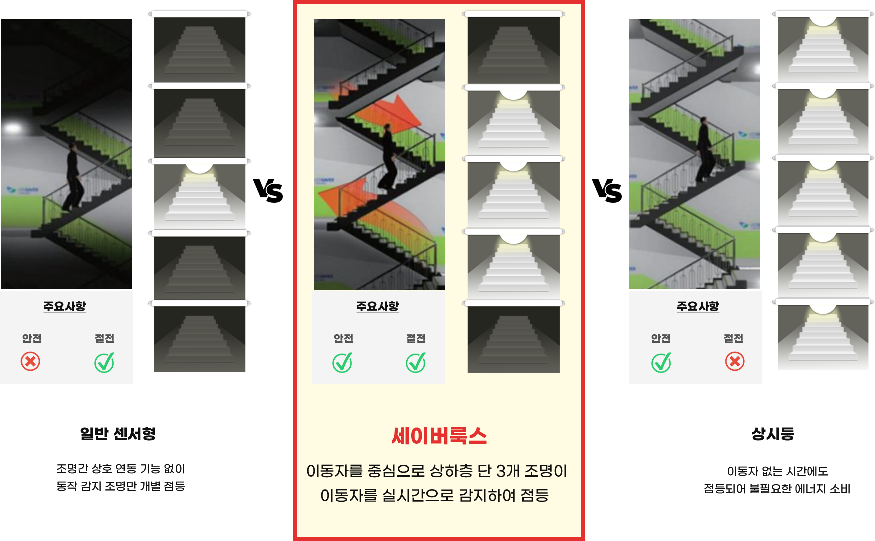 혁신적인 기술력을 가진 계단 센서등:세이버룩스