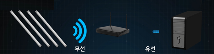 1개의 AP로 전체 무선 통신/AP 추가설치 필요없이 비용 절감